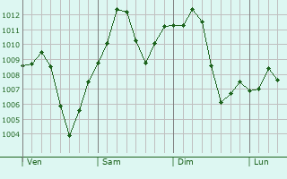 Graphe de la pression atmosphrique prvue pour Chandler