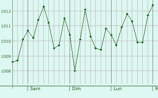 Graphe de la pression atmosphrique prvue pour Willis