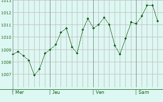 Graphe de la pression atmosphrique prvue pour Neu-Guntramsdorf