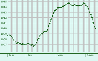 Graphe de la pression atmosphrique prvue pour Nueil-sur-Layon