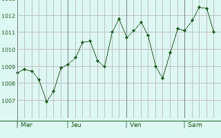 Graphe de la pression atmosphrique prvue pour Bad Vslau