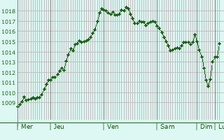 Graphe de la pression atmosphrique prvue pour Castra-Loubix