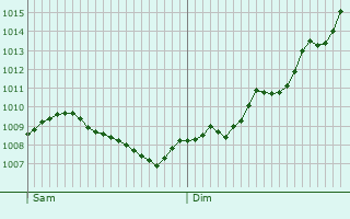 Graphe de la pression atmosphrique prvue pour Niederaula