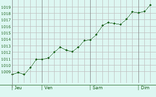 Graphe de la pression atmosphrique prvue pour San Benedetto del Tronto
