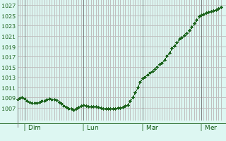 Graphe de la pression atmosphrique prvue pour Saint-Aubin-des-Praux