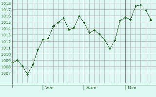 Graphe de la pression atmosphrique prvue pour Kasugai