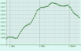 Graphe de la pression atmosphrique prvue pour Orival