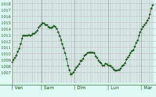 Graphe de la pression atmosphrique prvue pour Ramicourt