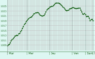 Graphe de la pression atmosphrique prvue pour Chelmek