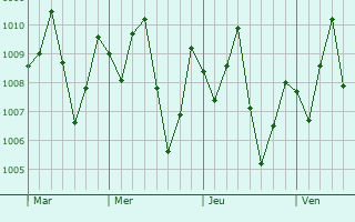 Graphe de la pression atmosphrique prvue pour Amaigbo