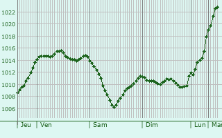 Graphe de la pression atmosphrique prvue pour Louzy