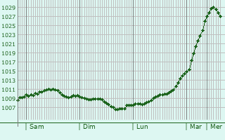 Graphe de la pression atmosphrique prvue pour Lutterworth
