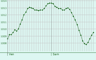 Graphe de la pression atmosphrique prvue pour Esquennoy