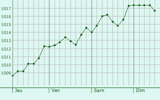 Graphe de la pression atmosphrique prvue pour San Felice a Cancello