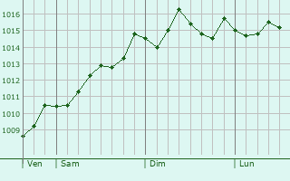 Graphe de la pression atmosphrique prvue pour Cagliari