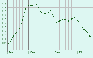 Graphe de la pression atmosphrique prvue pour Decazeville