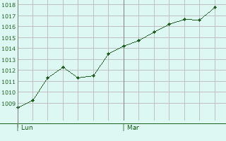 Graphe de la pression atmosphrique prvue pour Chiddes