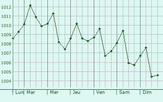 Graphe de la pression atmosphrique prvue pour Altos del Rosario