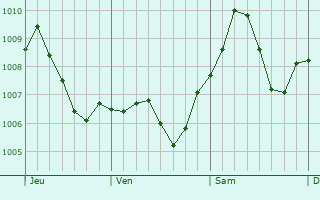 Graphe de la pression atmosphrique prvue pour Rsselsheim