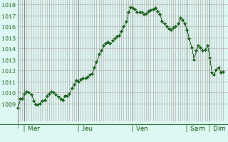 Graphe de la pression atmosphrique prvue pour Prchac-sur-Adour