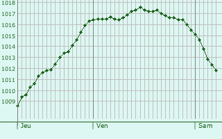 Graphe de la pression atmosphrique prvue pour Condon