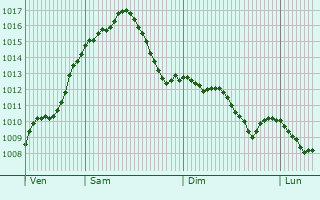 Graphe de la pression atmosphrique prvue pour Radeberg