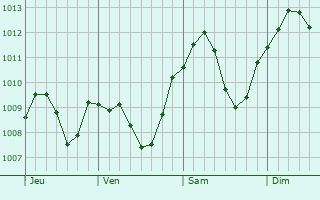 Graphe de la pression atmosphrique prvue pour Heroldsberg