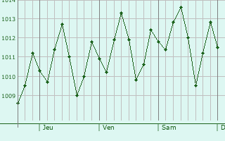 Graphe de la pression atmosphrique prvue pour El Porvenir