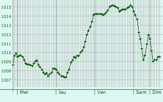 Graphe de la pression atmosphrique prvue pour Nieul-sur-l