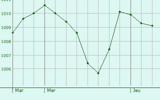 Graphe de la pression atmosphrique prvue pour Moriez