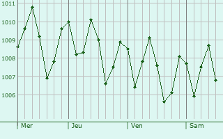 Graphe de la pression atmosphrique prvue pour Abomey-Calavi