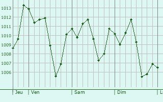 Graphe de la pression atmosphrique prvue pour Pemagatshel