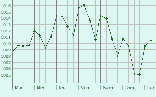 Graphe de la pression atmosphrique prvue pour Cintrunigo