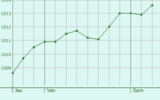 Graphe de la pression atmosphrique prvue pour Piobetta