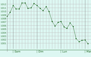 Graphe de la pression atmosphrique prvue pour General Jos de San Martn