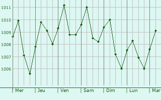 Graphe de la pression atmosphrique prvue pour Battambang