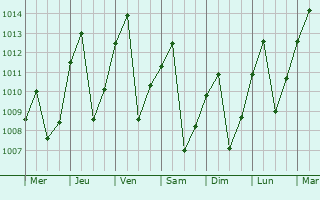Graphe de la pression atmosphrique prvue pour Pangoa