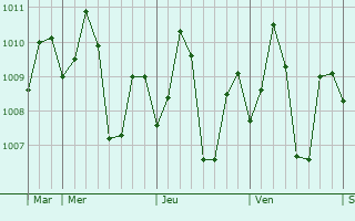 Graphe de la pression atmosphrique prvue pour Mambajao