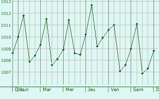 Graphe de la pression atmosphrique prvue pour Cimitarra