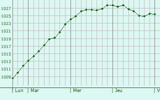 Graphe de la pression atmosphrique prvue pour Neufchteau