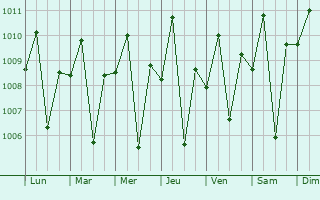 Graphe de la pression atmosphrique prvue pour Patuto