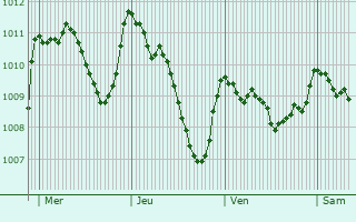 Graphe de la pression atmosphrique prvue pour Villelaure