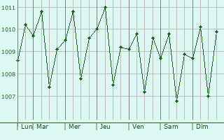 Graphe de la pression atmosphrique prvue pour Ceper