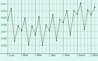 Graphe de la pression atmosphrique prvue pour Libona
