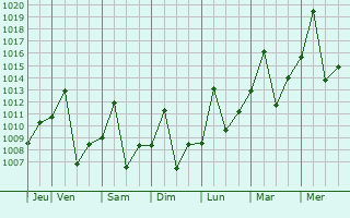 Graphe de la pression atmosphrique prvue pour Santo Antnio do Leverger