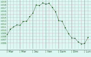 Graphe de la pression atmosphrique prvue pour Livadhia