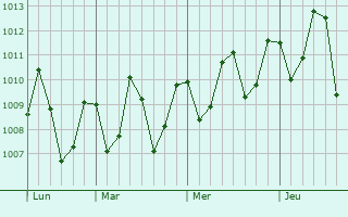 Graphe de la pression atmosphrique prvue pour Vigia