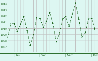 Graphe de la pression atmosphrique prvue pour Amarante do Maranho