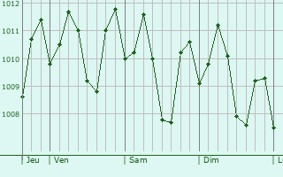 Graphe de la pression atmosphrique prvue pour Kalamansig