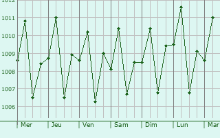 Graphe de la pression atmosphrique prvue pour Balsic